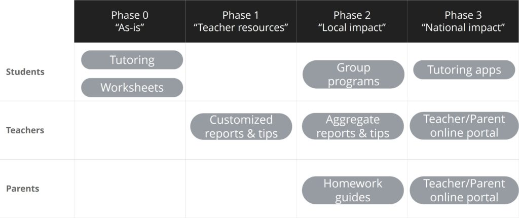 Example roadmap