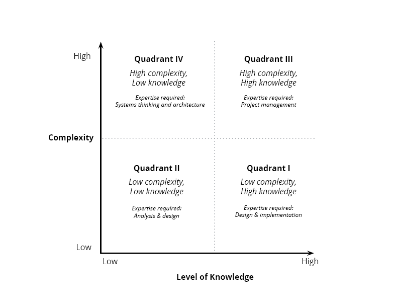 complexity-vs-knowledge-chart5
