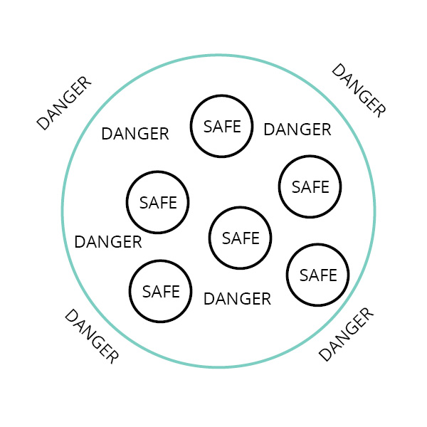 Problematic Circle of Safety