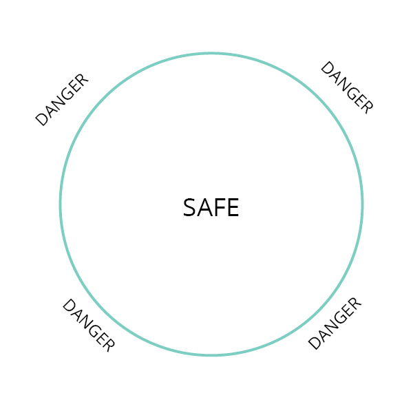 Ideal Circle of Safety
