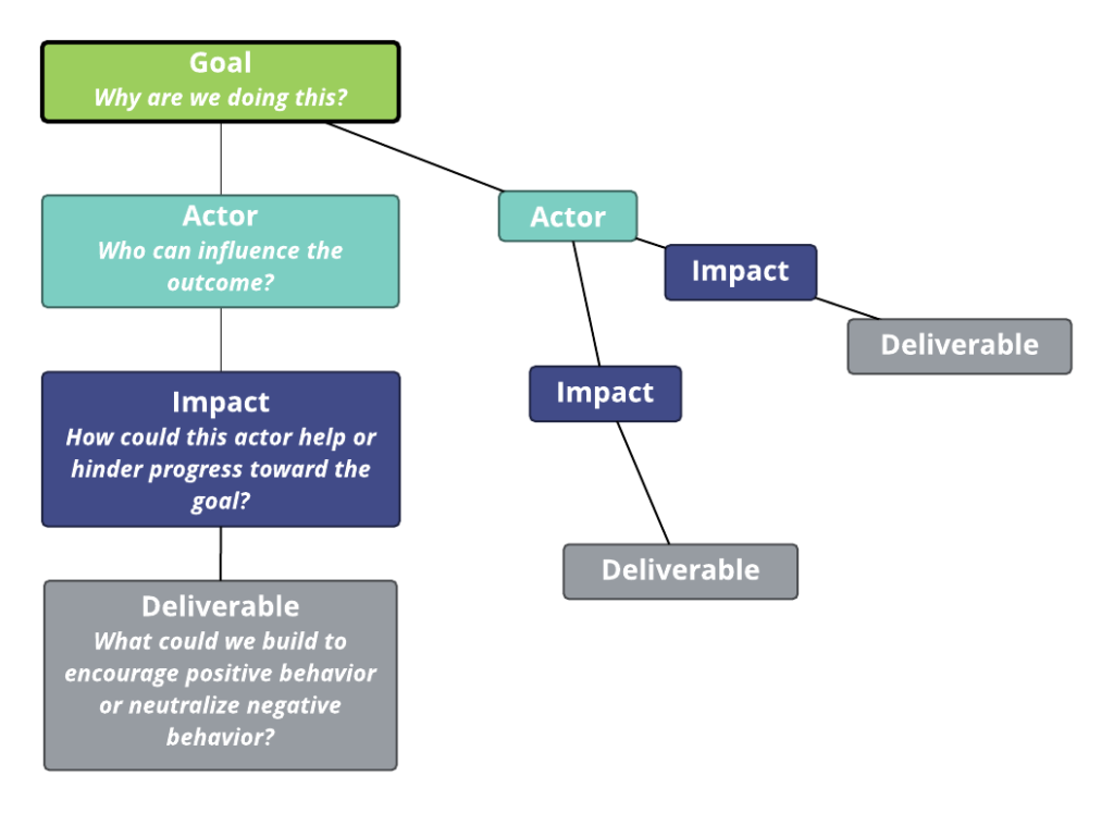 Impact Map Overview