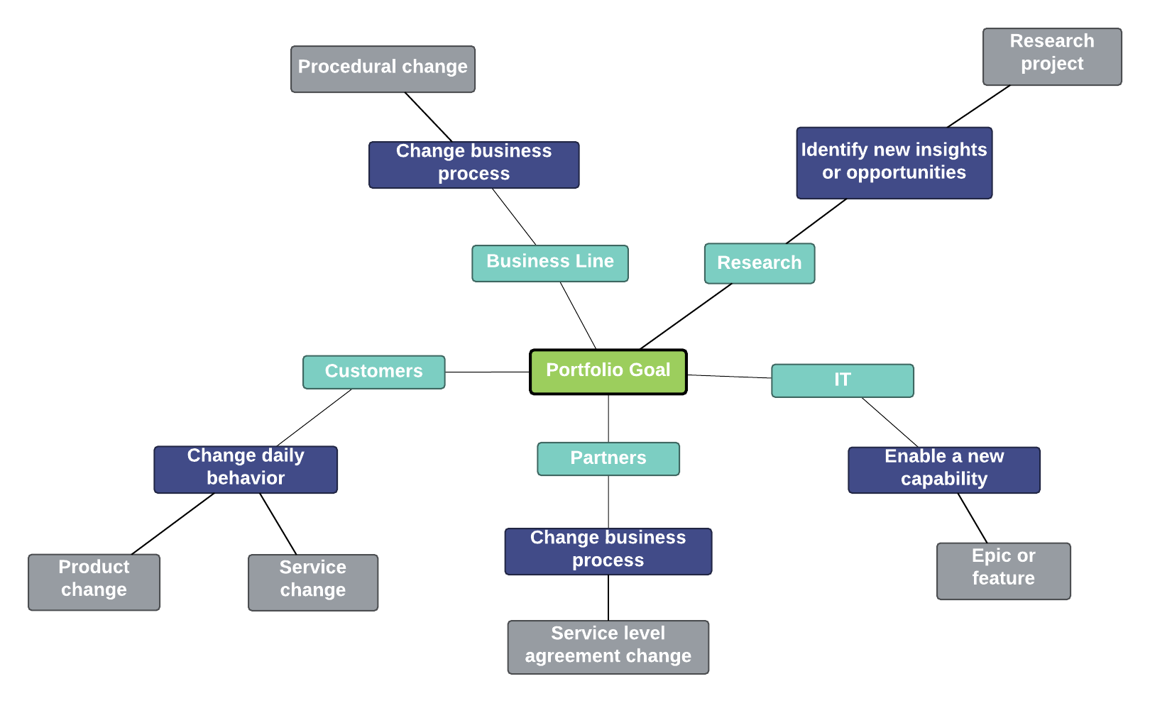 Portfolio Impact Map