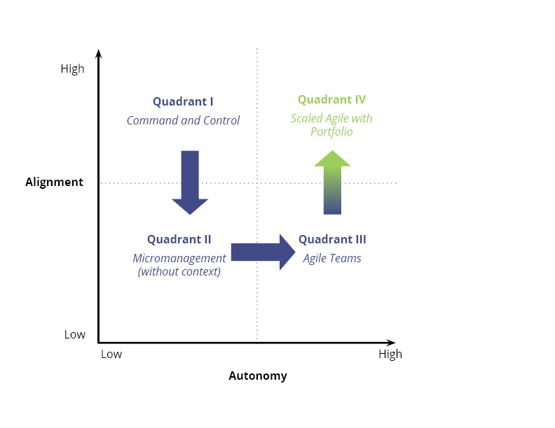 Autonomy vs. Alignment Typical Path
