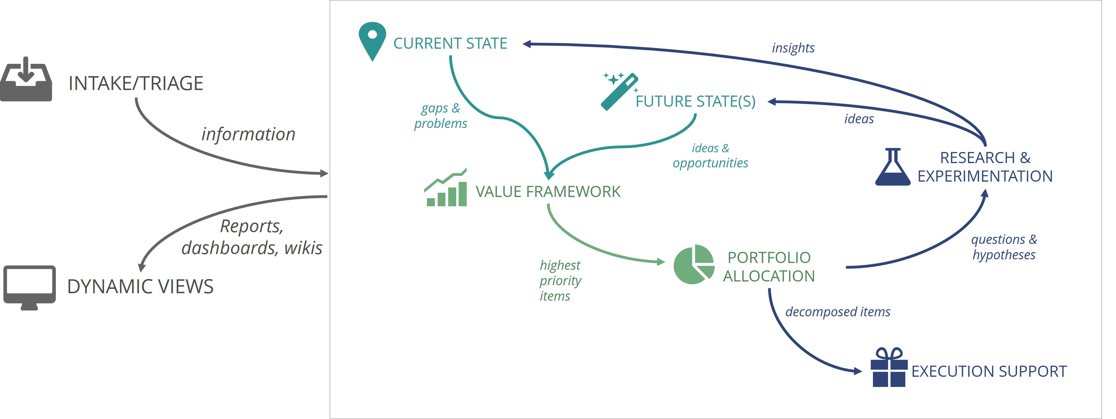 Portfolio Essentials Overview